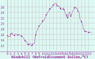 Courbe du refroidissement olien pour Biscarrosse (40)