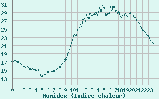 Courbe de l'humidex pour Muret (31)