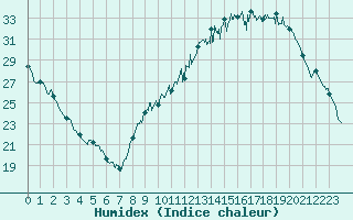 Courbe de l'humidex pour Orly (91)