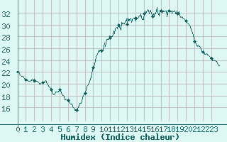 Courbe de l'humidex pour Saint-Dizier (52)