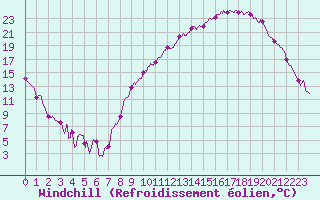 Courbe du refroidissement olien pour Gourdon (46)