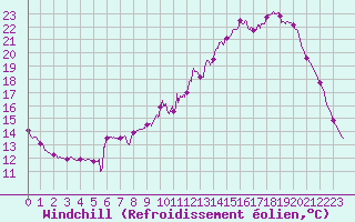 Courbe du refroidissement olien pour Brive-Laroche (19)
