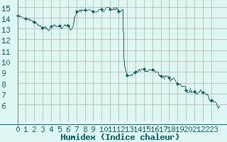 Courbe de l'humidex pour Vichy (03)