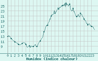 Courbe de l'humidex pour Lannion (22)