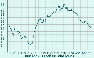 Courbe de l'humidex pour Bziers Cap d'Agde (34)