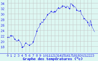 Courbe de tempratures pour Salon-de-Provence (13)