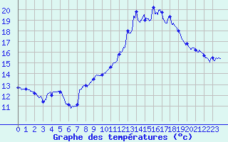 Courbe de tempratures pour Marignane (13)
