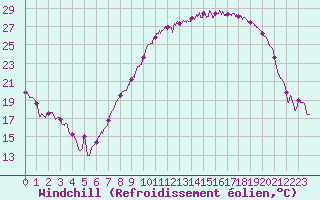 Courbe du refroidissement olien pour Nancy - Essey (54)