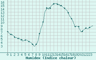 Courbe de l'humidex pour Perpignan (66)