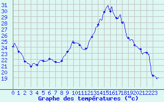 Courbe de tempratures pour Montlimar (26)