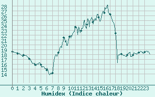 Courbe de l'humidex pour Belvs (24)