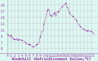 Courbe du refroidissement olien pour Cannes (06)