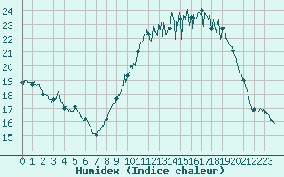 Courbe de l'humidex pour Cambrai / Epinoy (62)