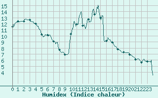 Courbe de l'humidex pour Cognac (16)