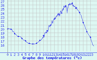 Courbe de tempratures pour Gourdon (46)