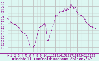 Courbe du refroidissement olien pour Le Mans (72)