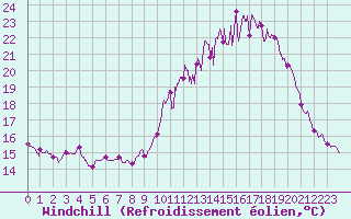 Courbe du refroidissement olien pour Pontoise - Cormeilles (95)