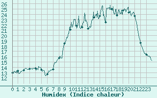 Courbe de l'humidex pour Vichy (03)