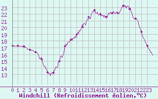 Courbe du refroidissement olien pour Vannes-Sn (56)
