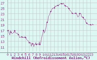 Courbe du refroidissement olien pour Dax (40)