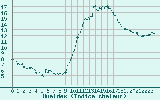 Courbe de l'humidex pour Mende - Chabrits (48)