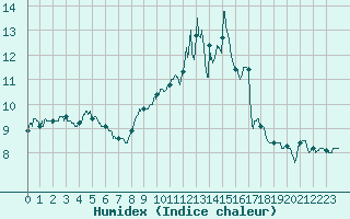 Courbe de l'humidex pour Chteauroux (36)