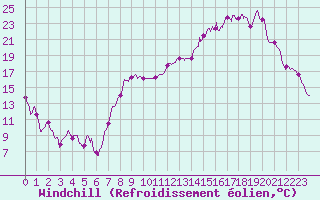Courbe du refroidissement olien pour Dole-Tavaux (39)