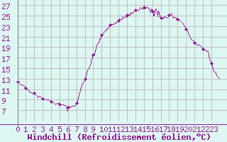 Courbe du refroidissement olien pour Saint-Maximin-la-Sainte-Baume (83)
