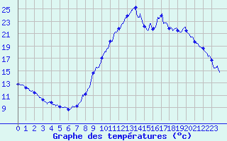 Courbe de tempratures pour Brianon (05)