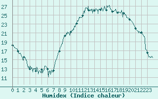 Courbe de l'humidex pour Clermont-Ferrand (63)