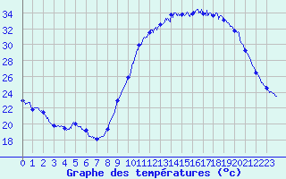 Courbe de tempratures pour Quimper (29)