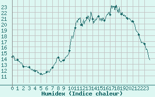 Courbe de l'humidex pour Albert-Bray (80)