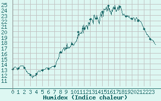 Courbe de l'humidex pour Nantes (44)