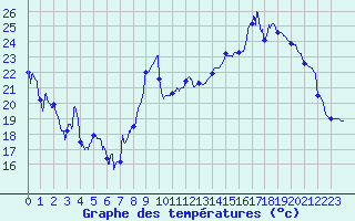 Courbe de tempratures pour Dijon / Longvic (21)