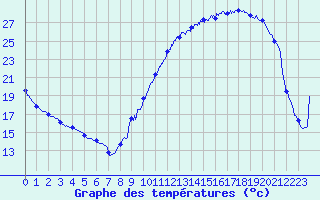 Courbe de tempratures pour Angers-Marc (49)