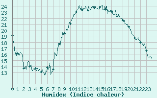 Courbe de l'humidex pour Marignane (13)