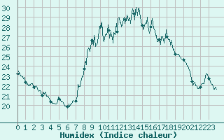 Courbe de l'humidex pour Alistro (2B)