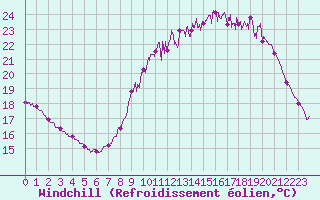 Courbe du refroidissement olien pour La Rochelle - Aerodrome (17)