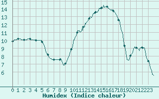 Courbe de l'humidex pour Muret (31)