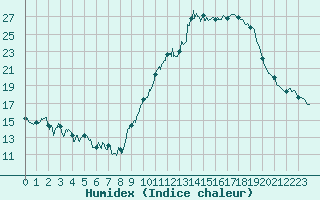 Courbe de l'humidex pour Embrun (05)