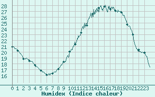 Courbe de l'humidex pour Villacoublay (78)