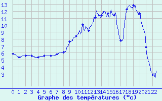 Courbe de tempratures pour Les Fourgs (25)