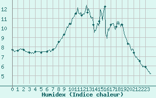 Courbe de l'humidex pour Cambrai / Epinoy (62)