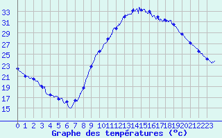 Courbe de tempratures pour Le Luc - Cannet des Maures (83)