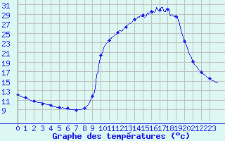 Courbe de tempratures pour Banca (64)