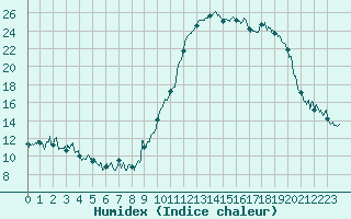 Courbe de l'humidex pour Adast (65)