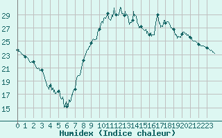 Courbe de l'humidex pour Chartres (28)