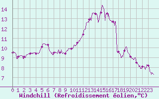 Courbe du refroidissement olien pour Angers-Beaucouz (49)