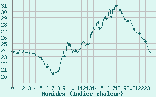 Courbe de l'humidex pour Orly (91)