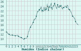 Courbe de l'humidex pour Thnezay (79)